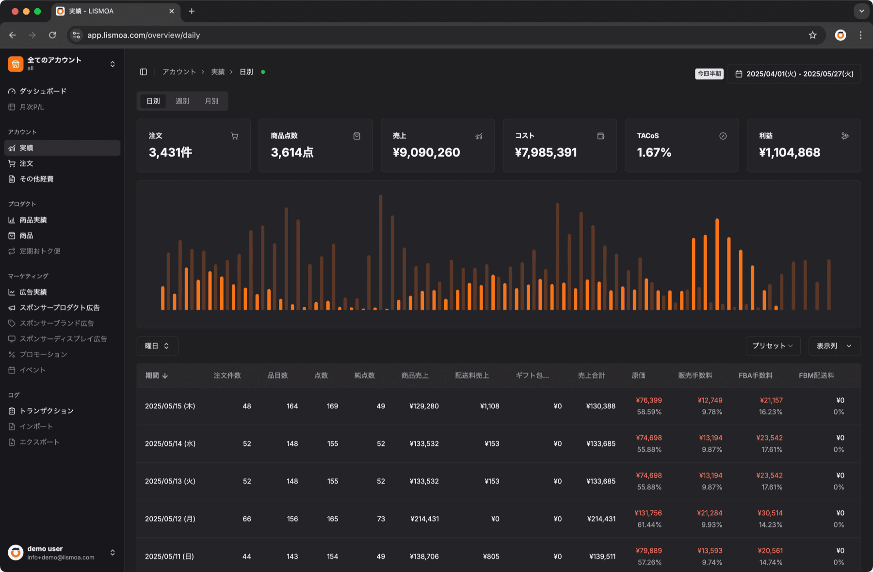 LISMOAの損益ダッシュボード。売上・コスト・利益をまとめて確認できる製品画面